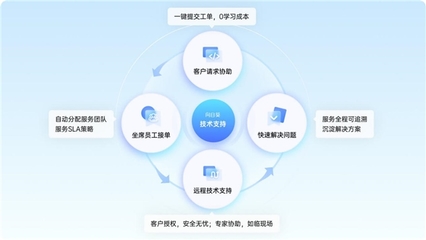 企業如何搭建售后技術支持體系?向日葵提供低成本方案